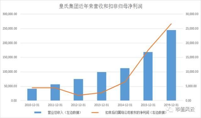 减持王皇氏集团:左万达右奇虎,故事在腰间,减