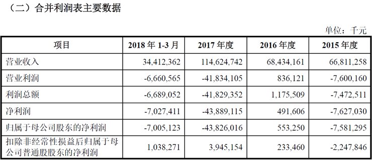 小米首发 CDR 招股书 宣布金融业务重组