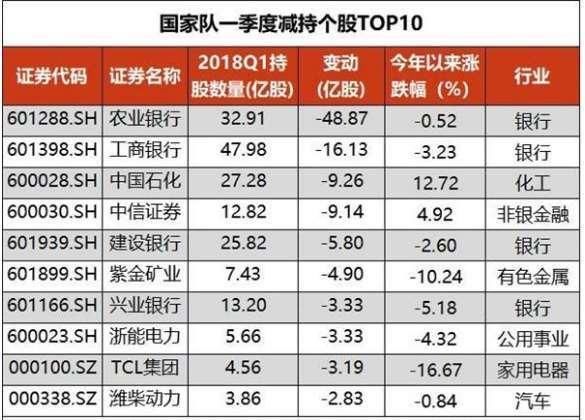 国家队最新投资路线曝光！揭秘十大重仓股