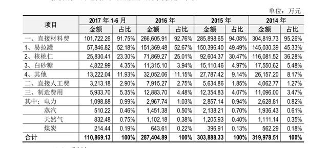 六个核桃两日蒸发92亿，招股书披露成本最贵的不是核桃！是易拉罐