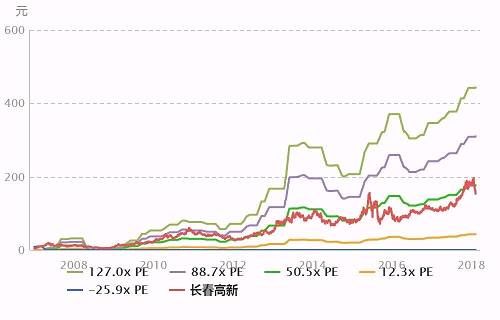 长春高新研报取精：年报符合机构预期 最高看至228元