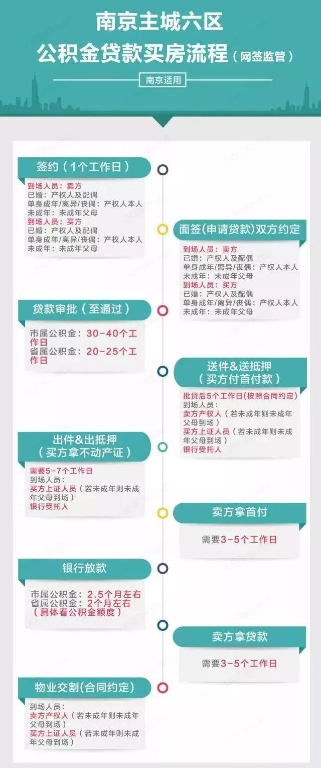 突发!南京公积金出台新政，这类人贷款额度有望提高!此外……