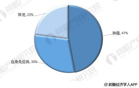 2018年全球抗体药物市场现状及前景分析 专利集中到期是最大利好