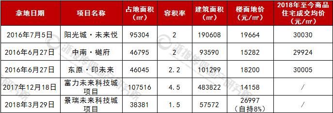 26993元每平米！宅地连续封顶成交，5万+的未来科技城要来了？