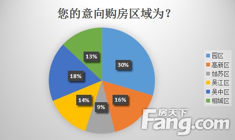 \＂金三银四\＂置业调查:4成网友欲出手购房 百平三室受欢迎