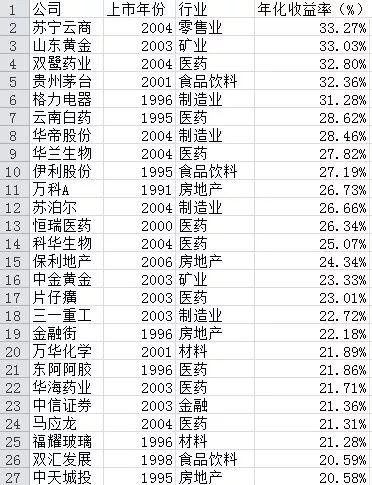 过去20年买哪些股票最赚钱?