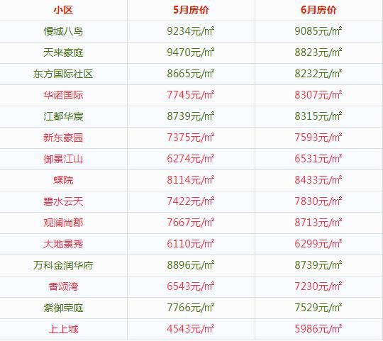 南充3月房价 vs 南充6月房价
