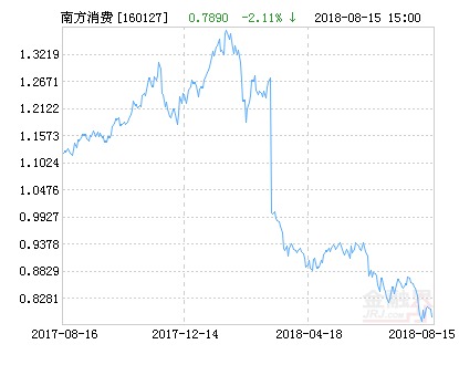 南方新兴消费增长分级股票净值下跌1.52% 请