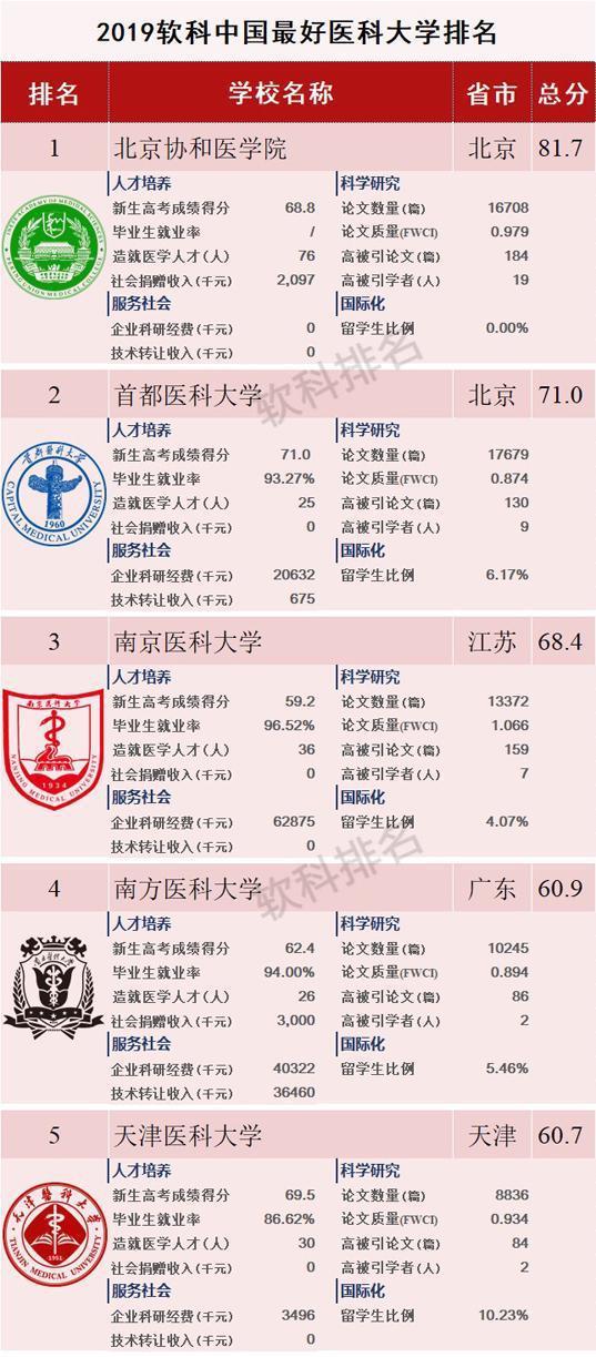 2019 就业排行榜_2019中国大学本科生就业质量排行榜公布