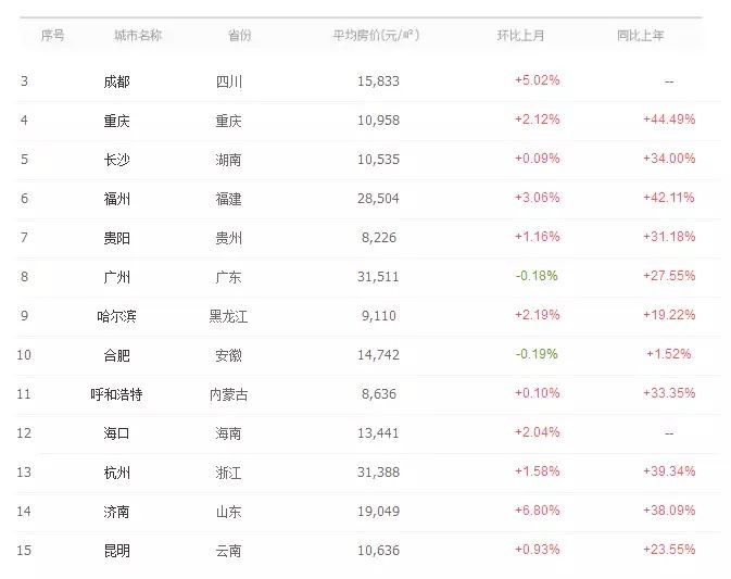 2018房价下降已成定局?殊不知买房成本却在提高