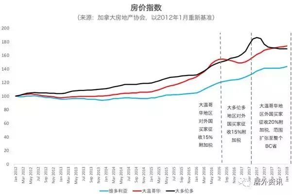 重磅 | 多伦多房市开年受挫 BC省海外买家附加税升至20%