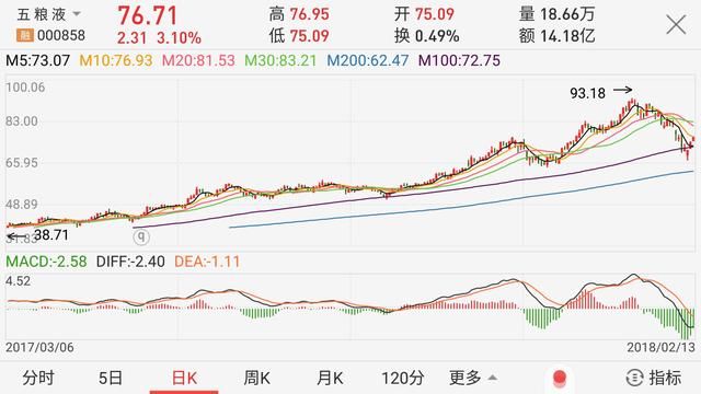 白酒第一股87跌至2元，遭主力机构85万手增持,18年必超赶贵州茅台