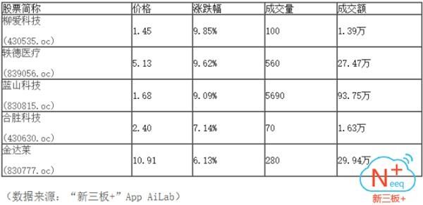 半日市场成交2881.76万 做市指数微跌0.02点