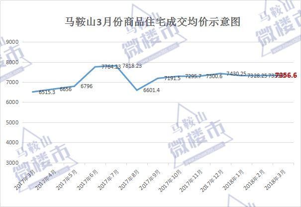 独家!马鞍山3月住房成交暴涨 环比增长93.35% “金三银四”持续火