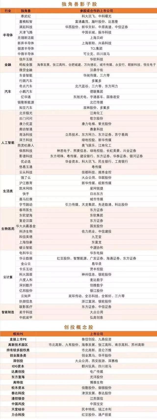 行情爆发?A股科创板潜在名单及其影子股!催生