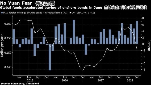 美国加息打击全球？外资仍不断涌入中国
