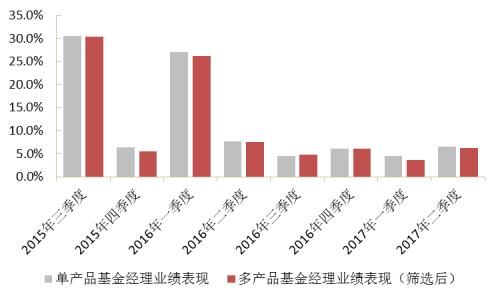 “多劳一定非能者”？再论多产品基金经理的业绩表现