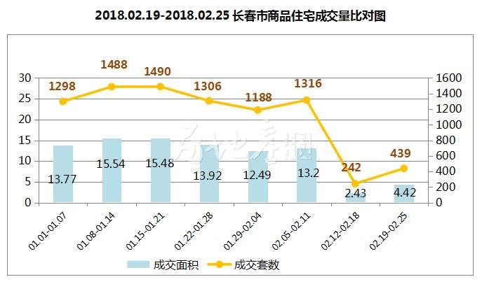 春节后首周长春房价8270元\/平 成交销售排行榜 哪个区受市民喜欢