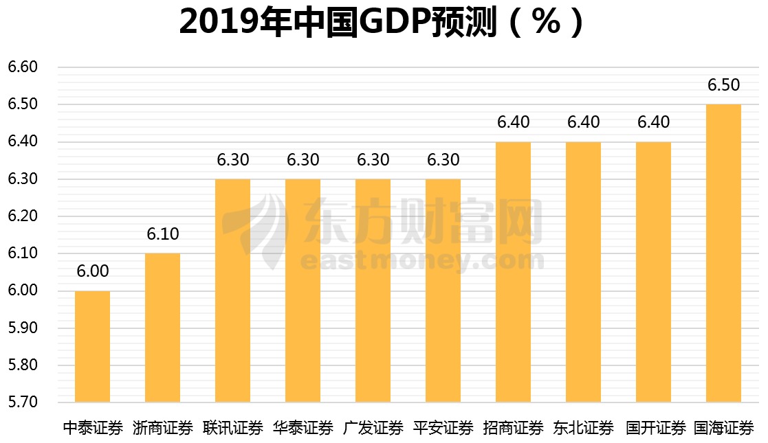 2019年中国宏观经济展望:GDP增长6.3%三季度