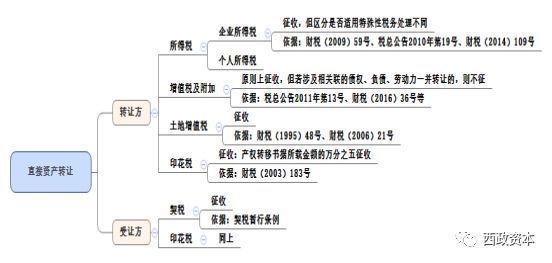 地产“花式”并购重组-资产收购的交易方案设计、财税分析及税务