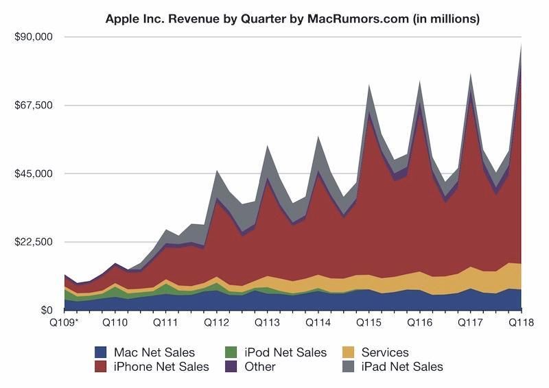 苹果公布18年第一财季数据,3款iPhone难抵下滑
