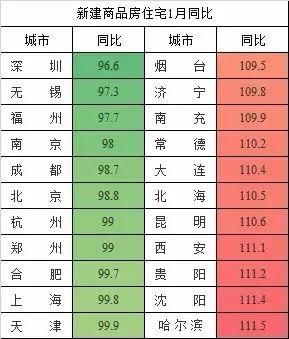 1月杭州新房价格同比下降!平稳开局后，会走出怎样的行情?