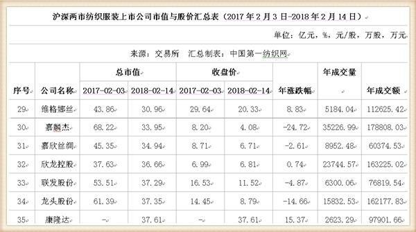 鸡年A股收官:91只纺织服装股市值蒸发1147亿，这家公司跌幅居首惨