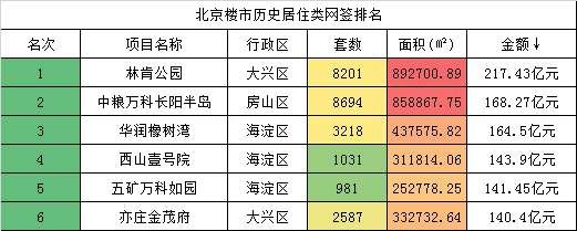 揭秘!北京楼市“200亿大盘”的马太效应