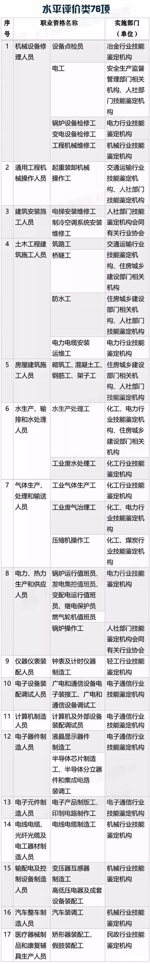 政策提醒：你家有这些证吗？81类职业最高可领国家补贴2000元！