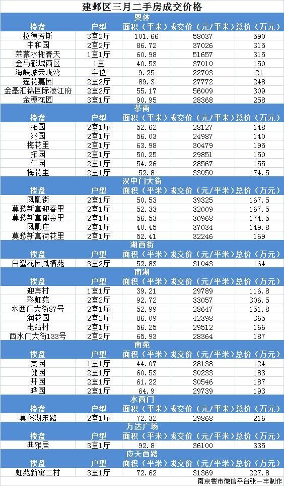 刚刚，南京各区最新二手房成交价格曝光!快看你家涨了没?