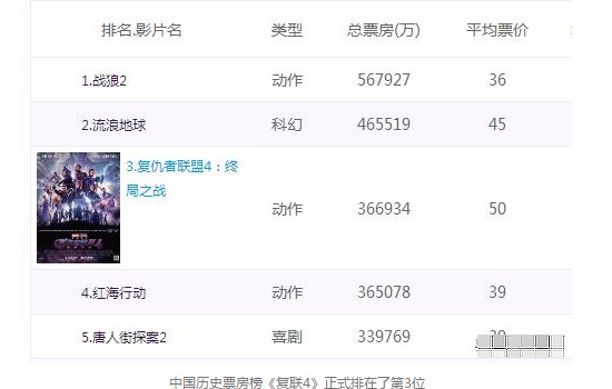 《复联4》票房在中国历史票房榜排名第三,让人