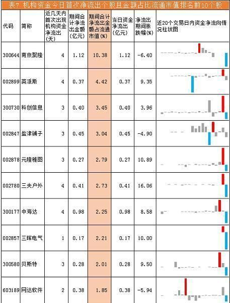 午后机构卖出资金加速，罗牛山被流出3亿余元