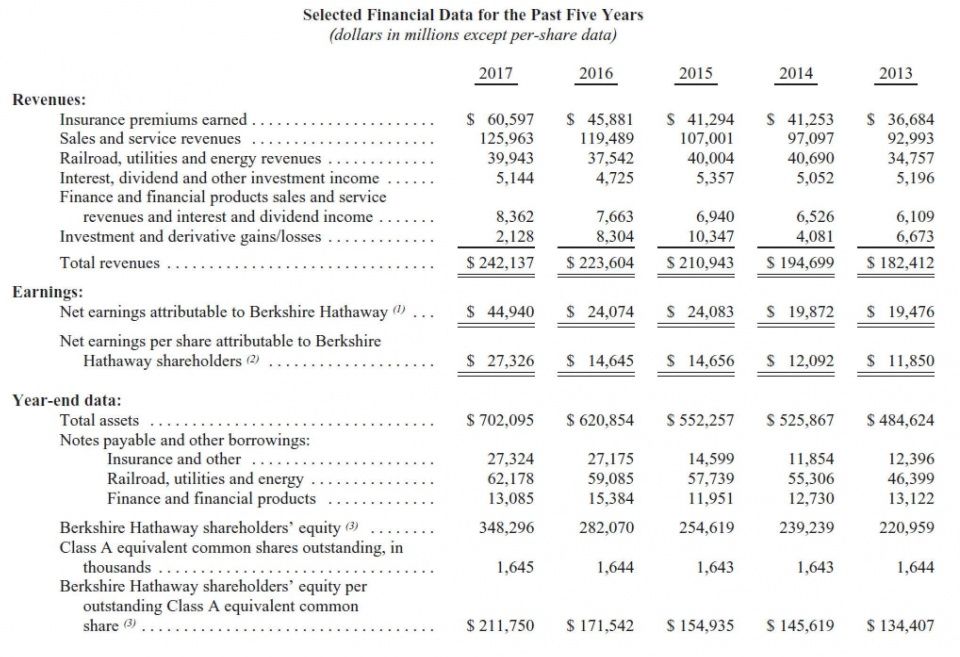 巴菲特商业帝国:伯克希尔哈撒韦2017年财报速读