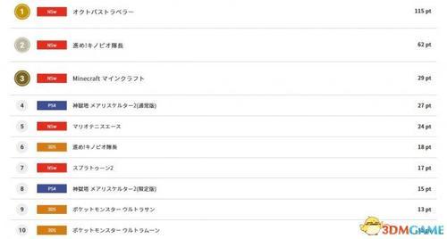 毫无意外 《八方旅人》登顶日本游戏销量排行