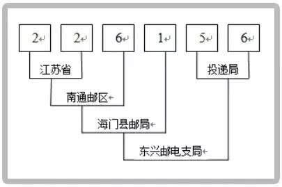 邮政编码怎么填