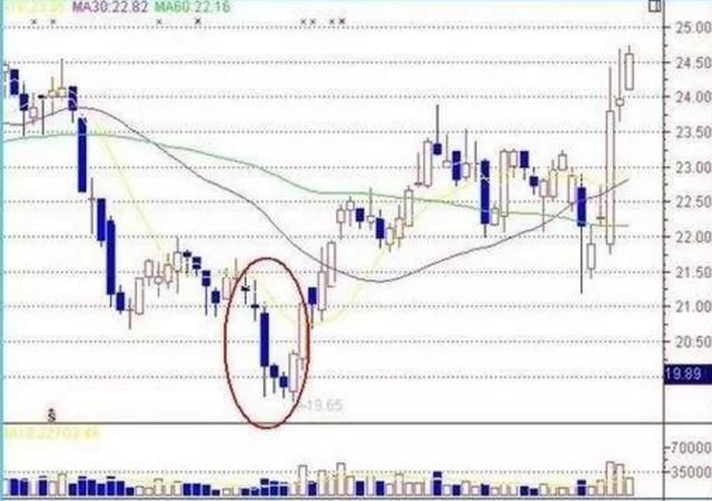 股票技术分析：抄底暴涨形态图解