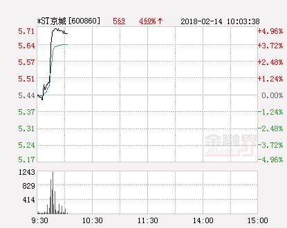 快讯:*ST京城涨停 报于5.71元