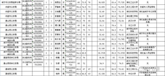 公示!咸宁市2018年度公务员考试拟录用名单出