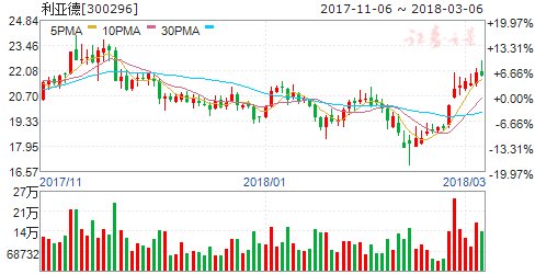 7日一季报预告:利亚德净利预增60%至80%