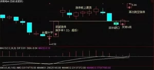 干货!短线高手捕捉庄家仅用一招，强势股手到擒来!