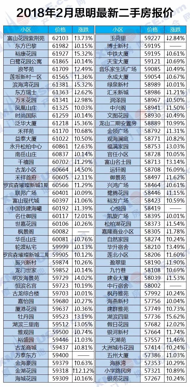 厦门楼市开春暴跌!领跌全国70城!二手房更是连跌10个月……