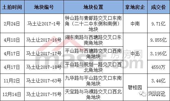 碾压合肥!宣城爆发4200人抢房!阜阳2万+、蚌埠冲2万、芜湖1.85万