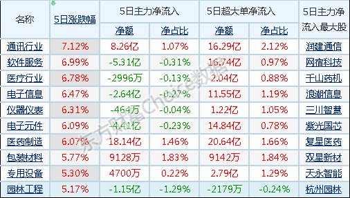 3.53%!创业板涨疯了!本周热门板块逐一分析:科技股迎来爆炸性井喷