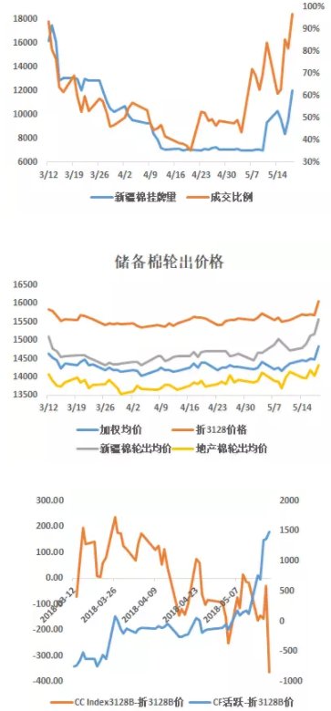 4天两个涨停，是什么主导了棉花的行情?