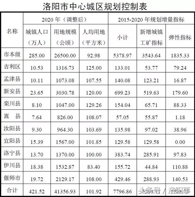 2020年前洛阳土地总规出炉 开发建设490个重点项目。