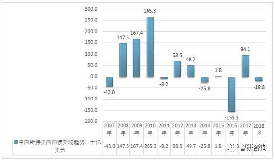 2018年8月中国所持美国国债规模减持至1165