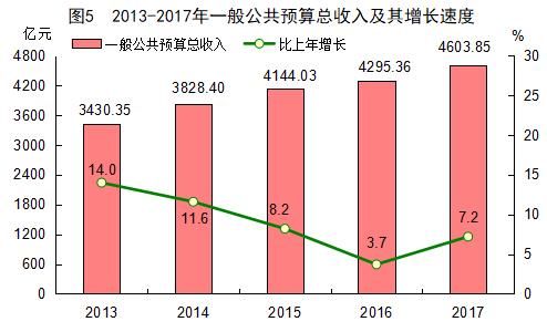 2017年福建省统计公报：GDP总量值32298亿 常住人口3911万