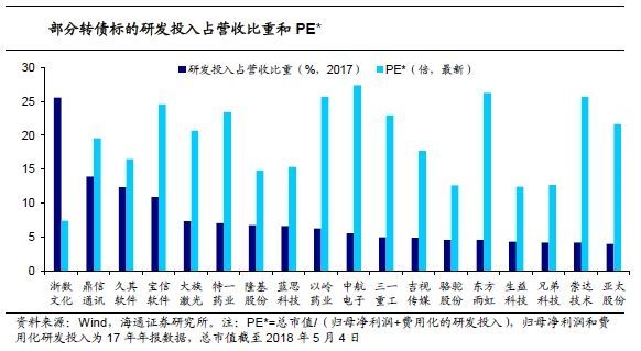 转债正股2017和2018Q1业绩总结及研发投入情况分析