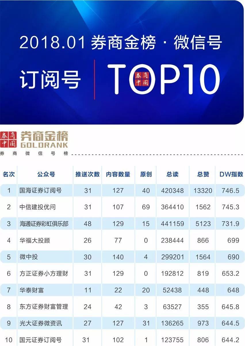 谁是最有实力、最花心思、最具成就的券商公众号? 1月\＂券商金榜