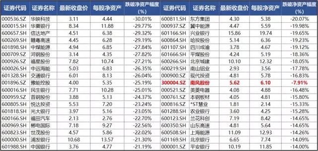 比惨？108股跌破净资产 散户很纠结：这个便宜要捡么？